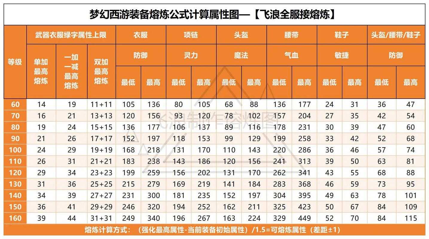 2025年 梦幻西游 法系战力进阶指南 装备搭配与实战策略全